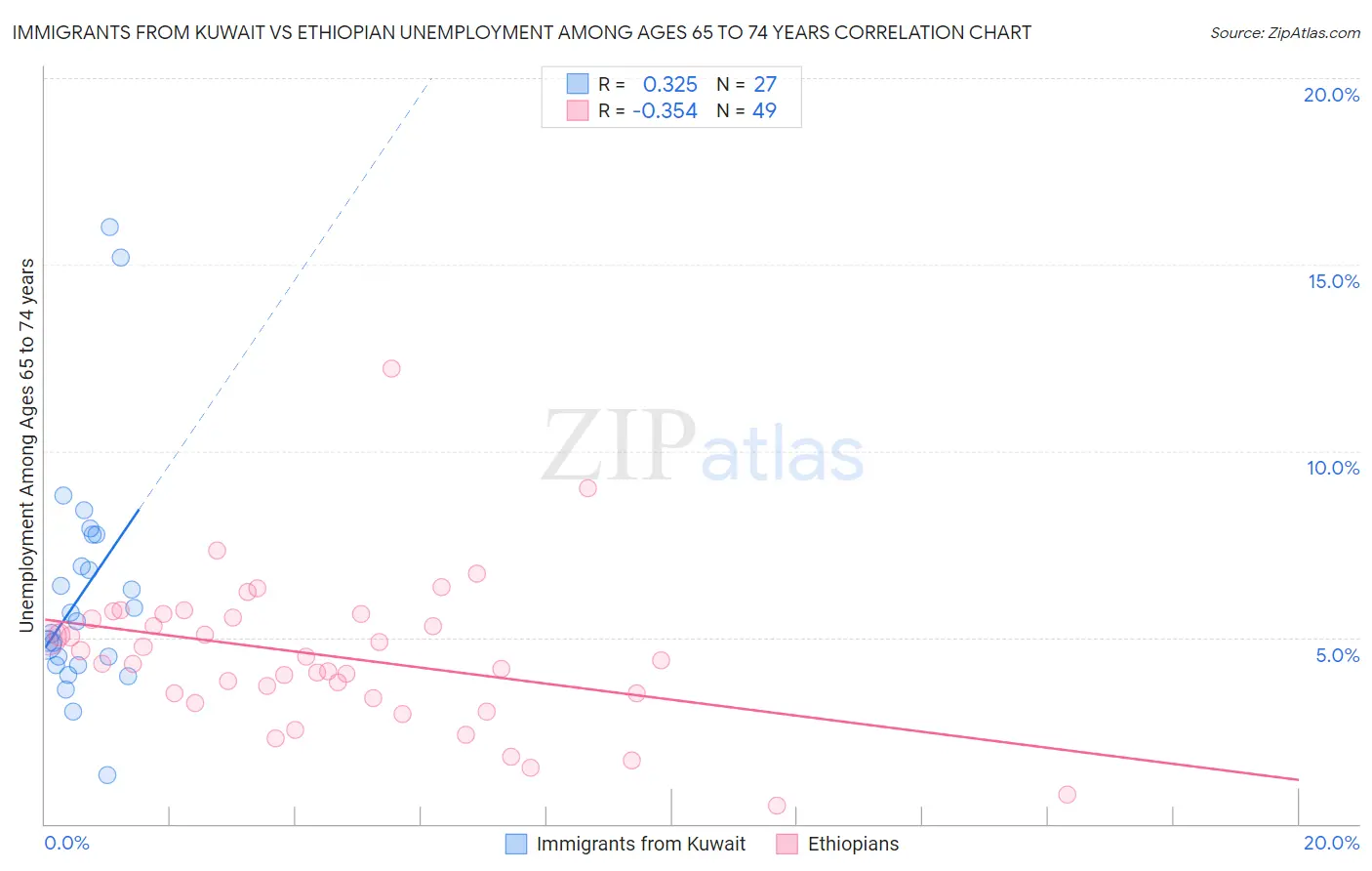 Immigrants from Kuwait vs Ethiopian Unemployment Among Ages 65 to 74 years