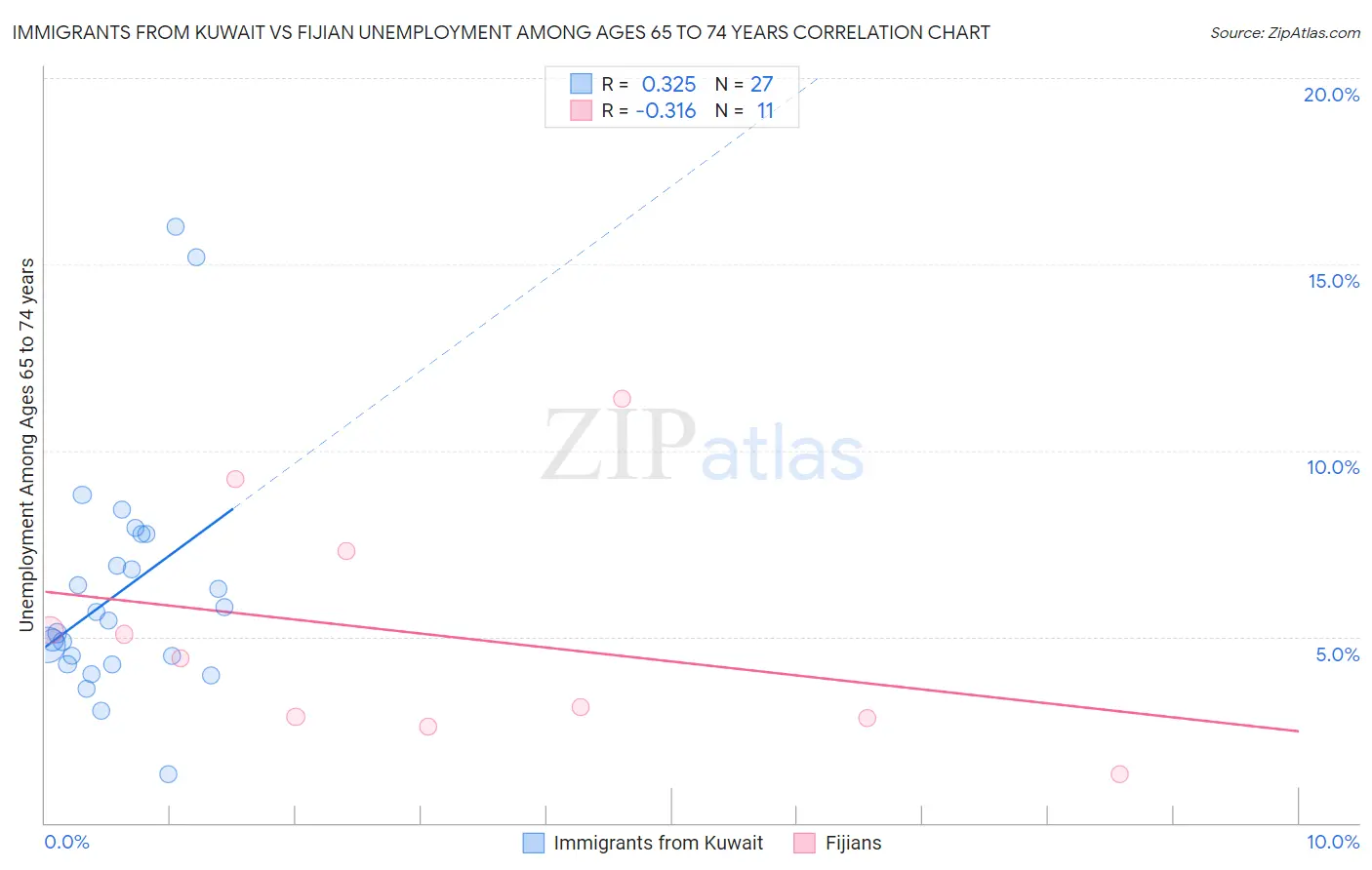 Immigrants from Kuwait vs Fijian Unemployment Among Ages 65 to 74 years