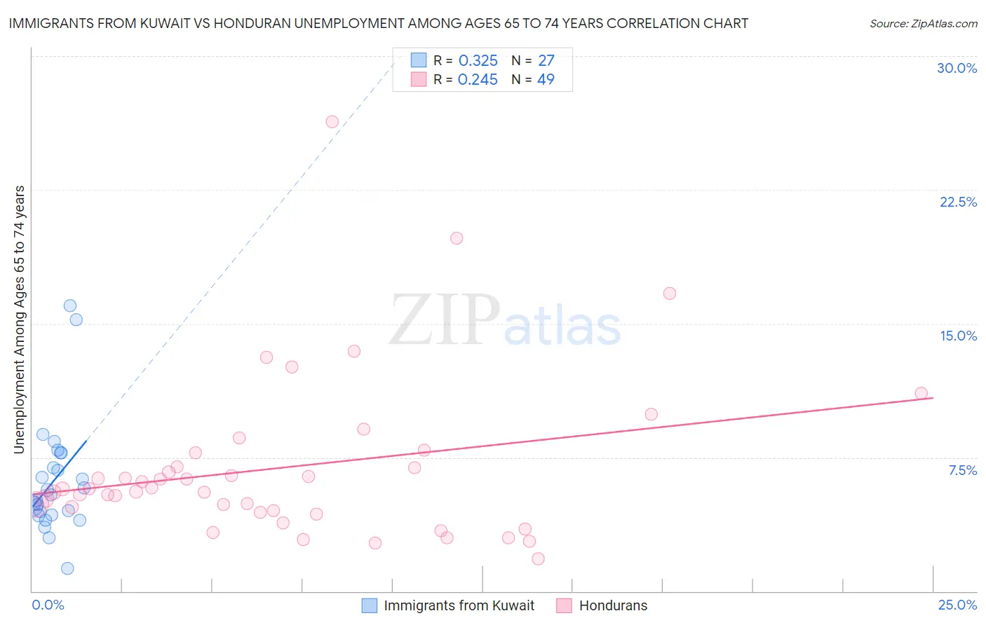 Immigrants from Kuwait vs Honduran Unemployment Among Ages 65 to 74 years