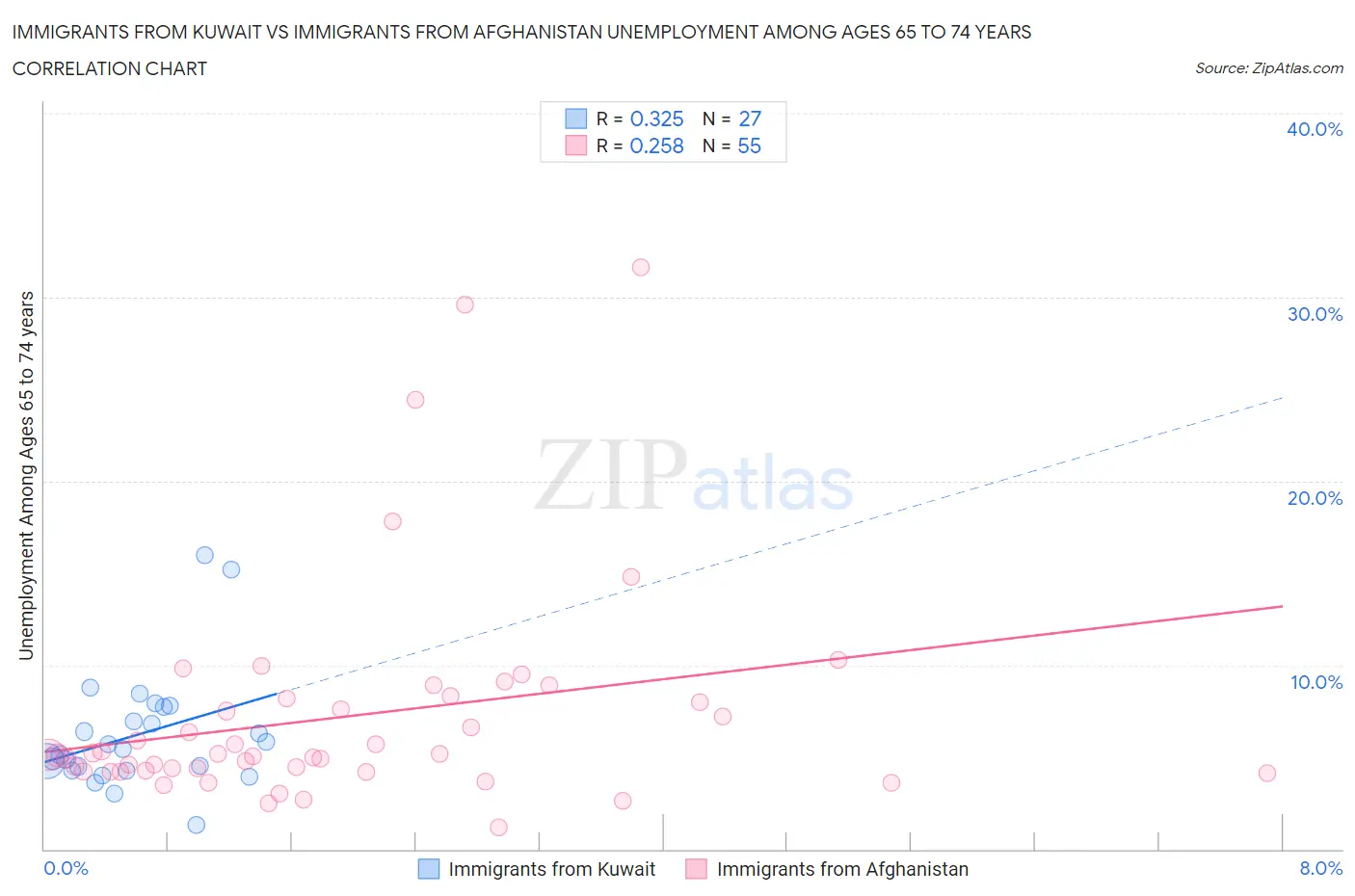 Immigrants from Kuwait vs Immigrants from Afghanistan Unemployment Among Ages 65 to 74 years