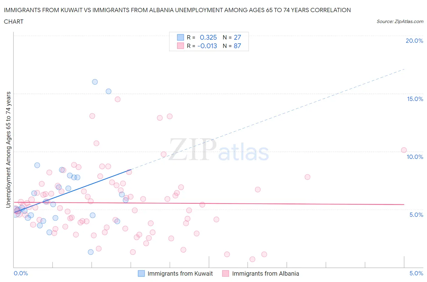 Immigrants from Kuwait vs Immigrants from Albania Unemployment Among Ages 65 to 74 years