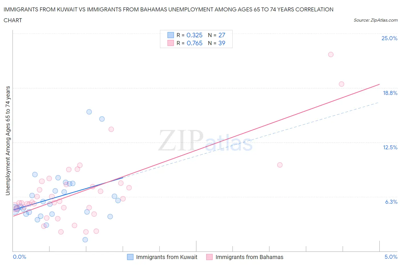 Immigrants from Kuwait vs Immigrants from Bahamas Unemployment Among Ages 65 to 74 years