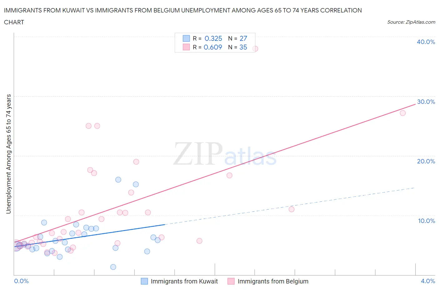 Immigrants from Kuwait vs Immigrants from Belgium Unemployment Among Ages 65 to 74 years