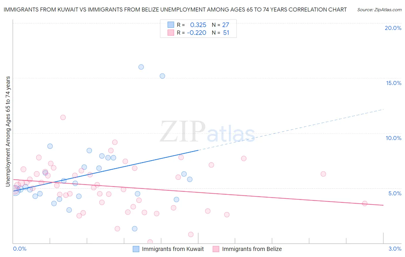 Immigrants from Kuwait vs Immigrants from Belize Unemployment Among Ages 65 to 74 years