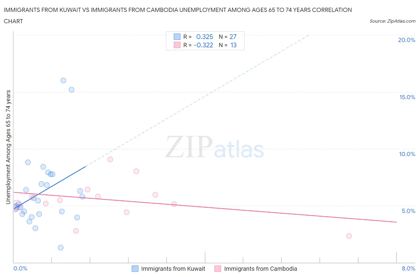 Immigrants from Kuwait vs Immigrants from Cambodia Unemployment Among Ages 65 to 74 years