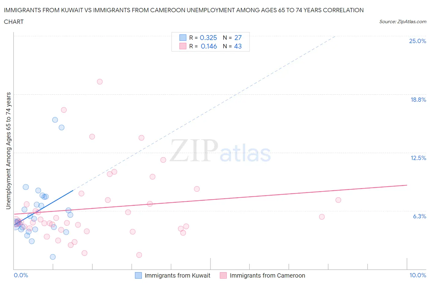 Immigrants from Kuwait vs Immigrants from Cameroon Unemployment Among Ages 65 to 74 years