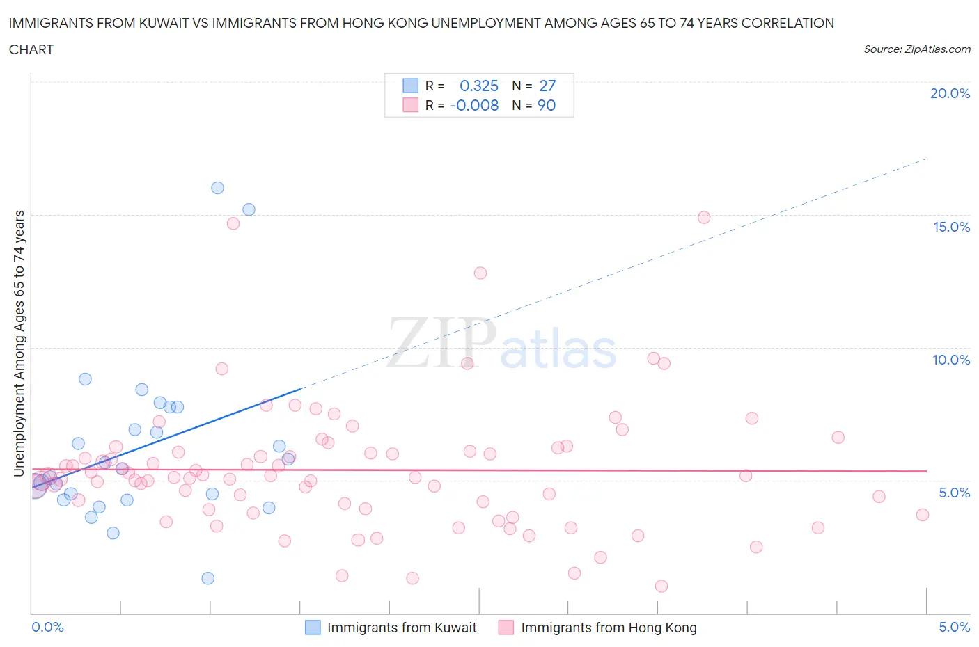 Immigrants from Kuwait vs Immigrants from Hong Kong Unemployment Among Ages 65 to 74 years