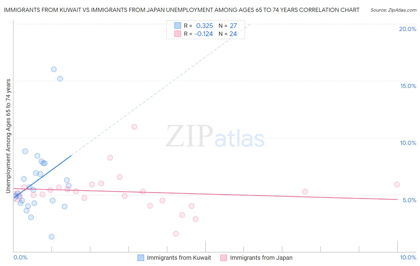 Immigrants from Kuwait vs Immigrants from Japan Unemployment Among Ages 65 to 74 years