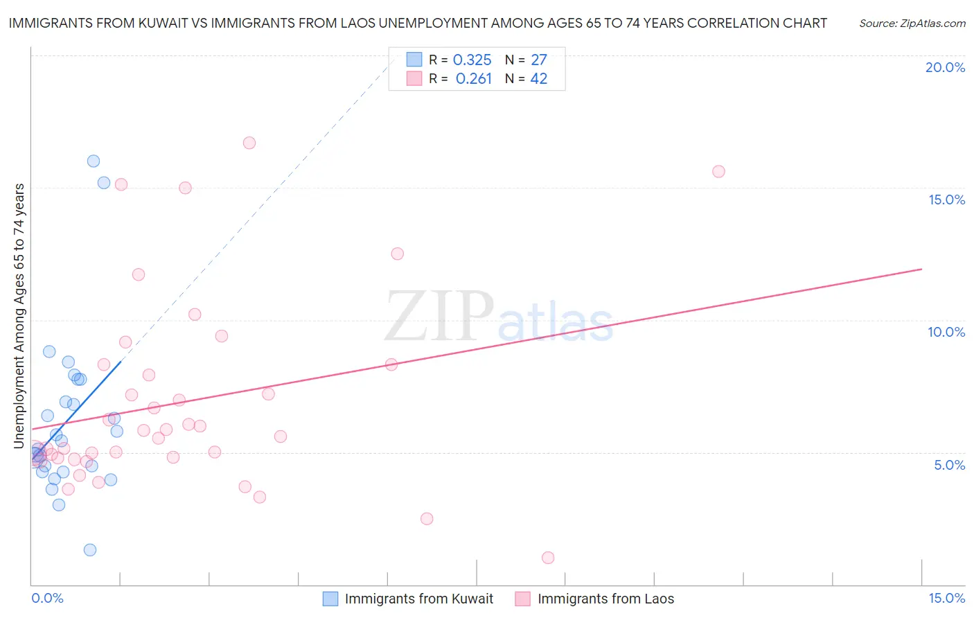 Immigrants from Kuwait vs Immigrants from Laos Unemployment Among Ages 65 to 74 years