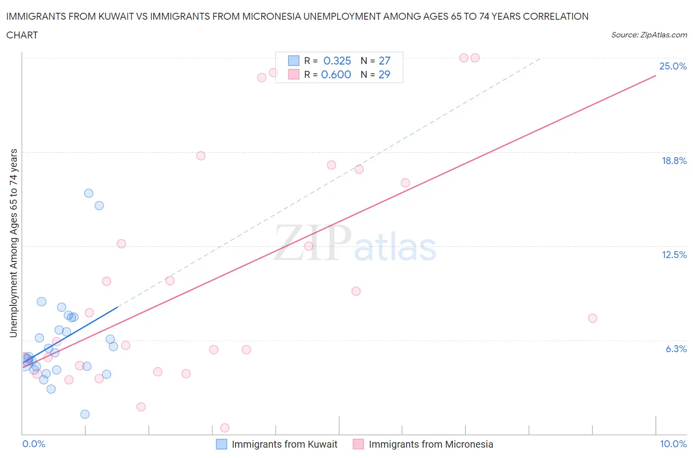 Immigrants from Kuwait vs Immigrants from Micronesia Unemployment Among Ages 65 to 74 years