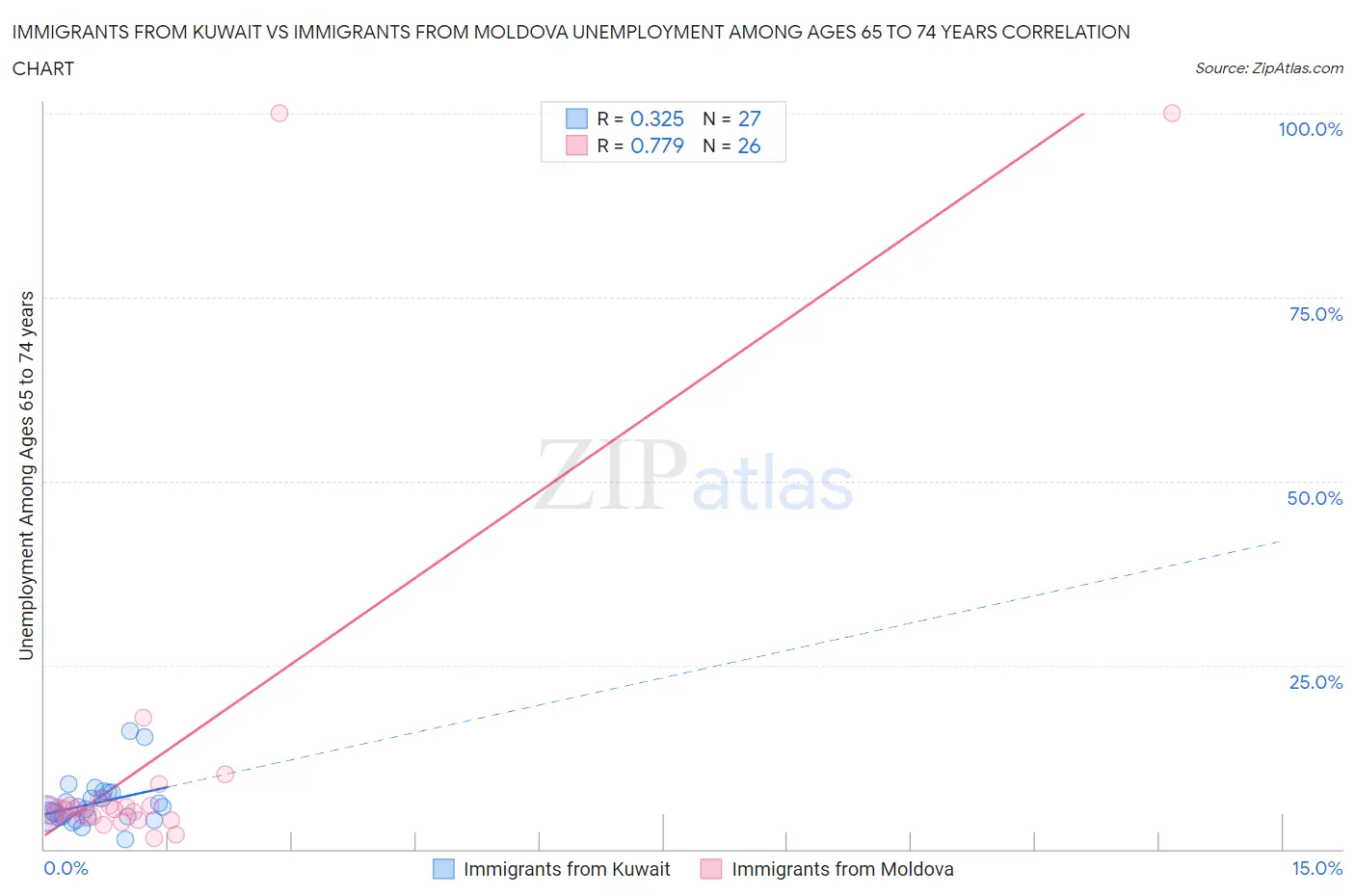 Immigrants from Kuwait vs Immigrants from Moldova Unemployment Among Ages 65 to 74 years