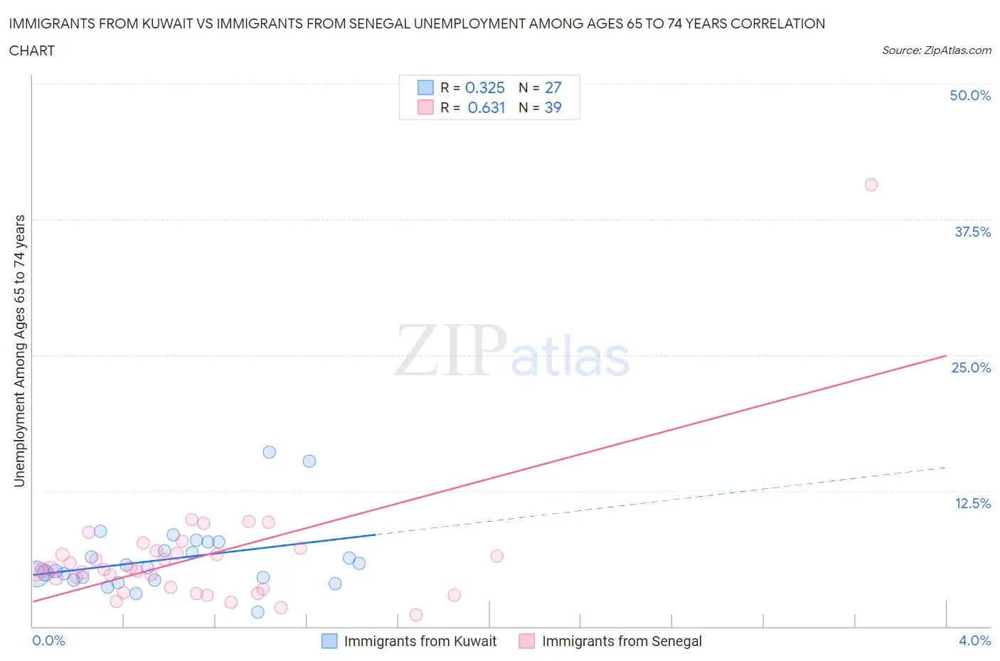 Immigrants from Kuwait vs Immigrants from Senegal Unemployment Among Ages 65 to 74 years