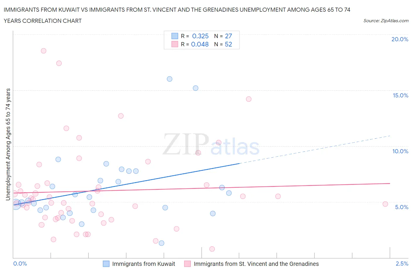 Immigrants from Kuwait vs Immigrants from St. Vincent and the Grenadines Unemployment Among Ages 65 to 74 years