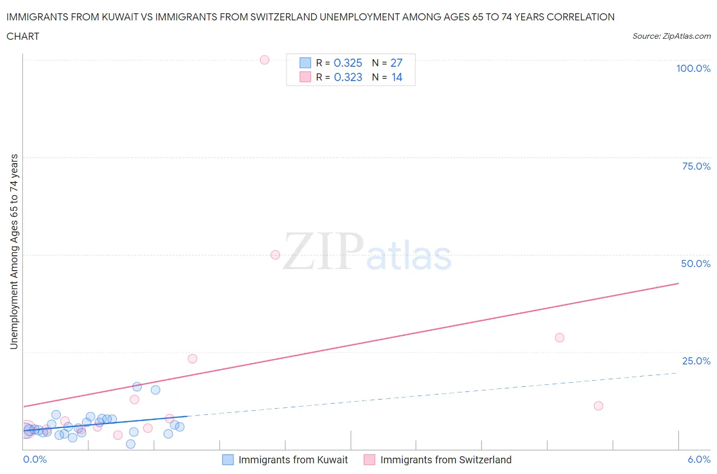 Immigrants from Kuwait vs Immigrants from Switzerland Unemployment Among Ages 65 to 74 years