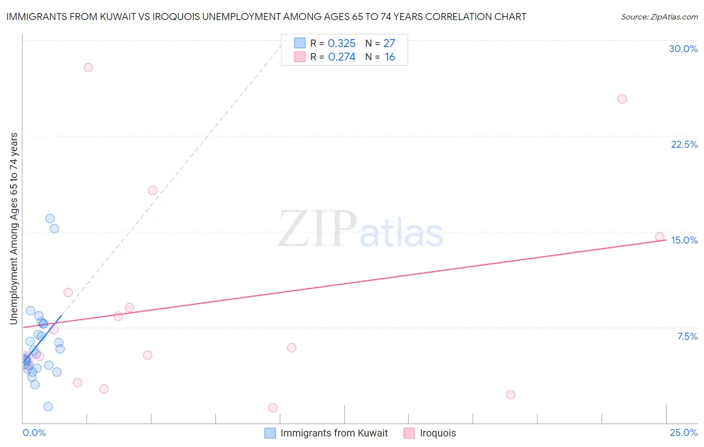 Immigrants from Kuwait vs Iroquois Unemployment Among Ages 65 to 74 years