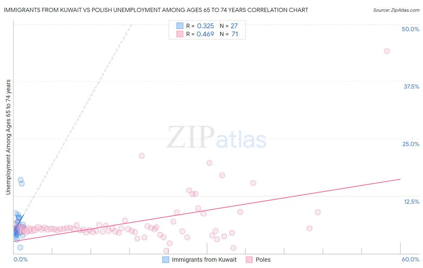 Immigrants from Kuwait vs Polish Unemployment Among Ages 65 to 74 years