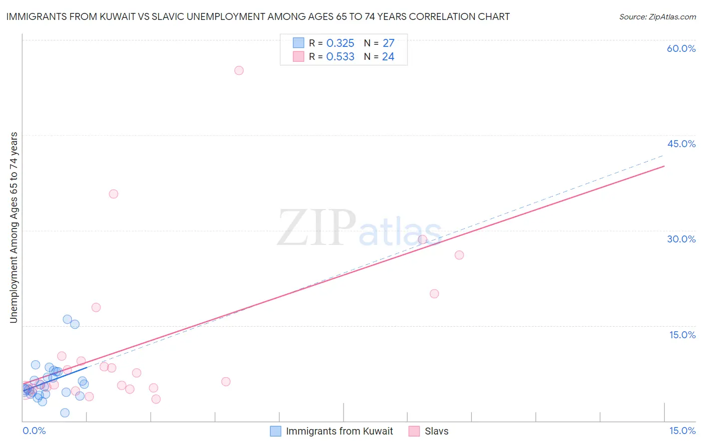 Immigrants from Kuwait vs Slavic Unemployment Among Ages 65 to 74 years