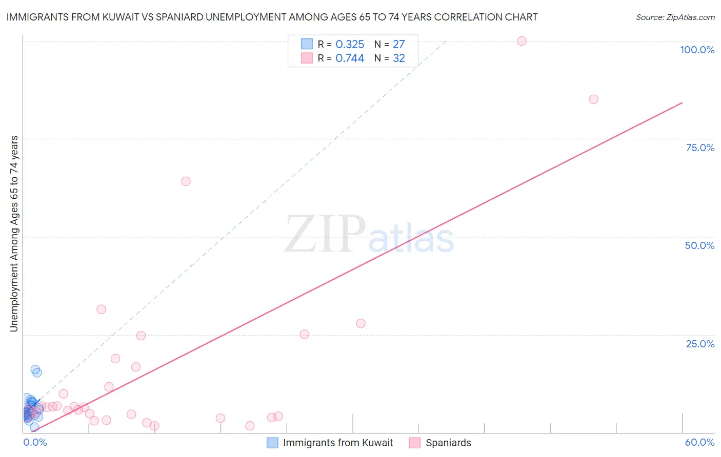 Immigrants from Kuwait vs Spaniard Unemployment Among Ages 65 to 74 years