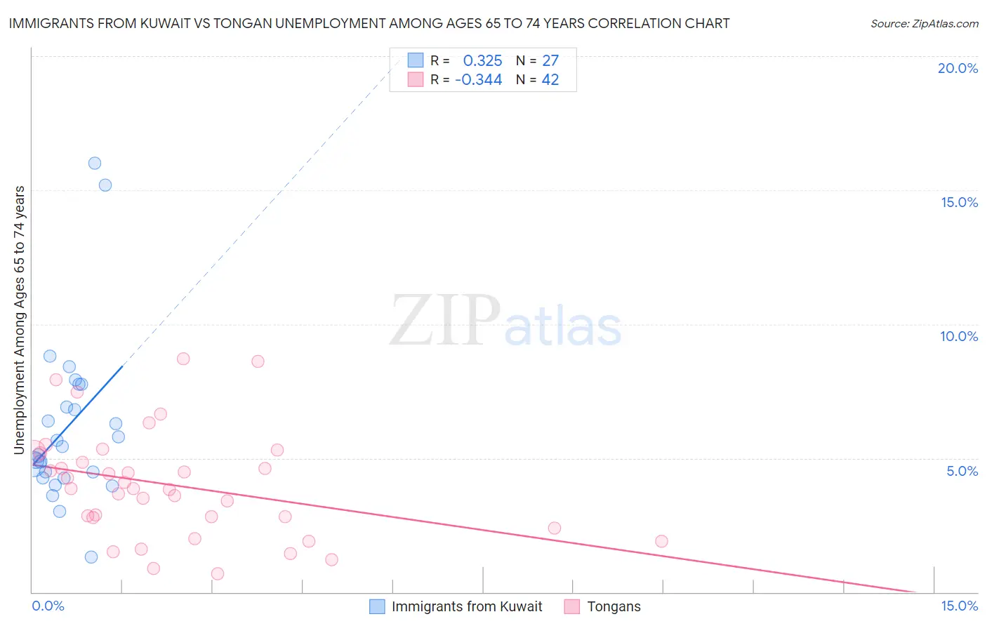 Immigrants from Kuwait vs Tongan Unemployment Among Ages 65 to 74 years