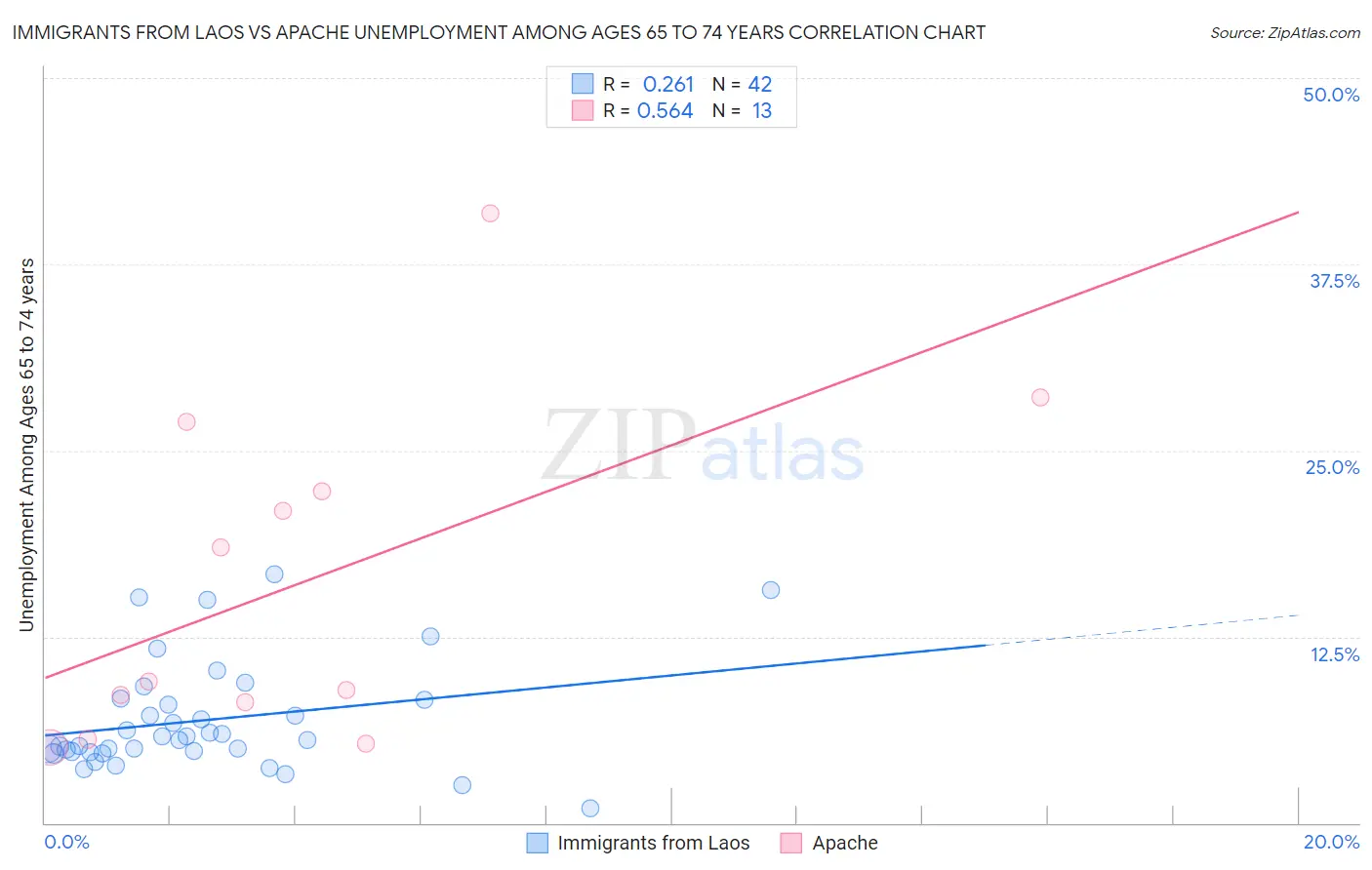 Immigrants from Laos vs Apache Unemployment Among Ages 65 to 74 years