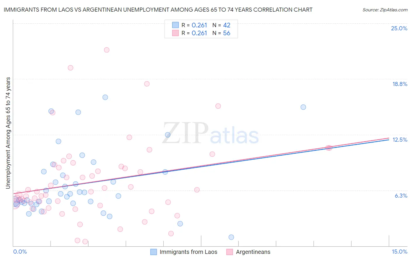 Immigrants from Laos vs Argentinean Unemployment Among Ages 65 to 74 years