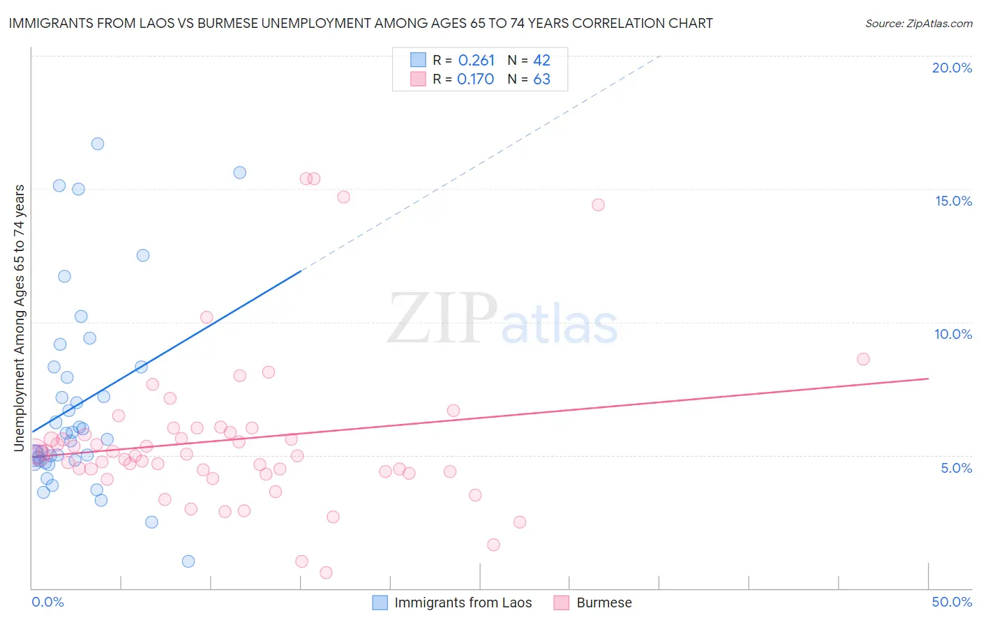 Immigrants from Laos vs Burmese Unemployment Among Ages 65 to 74 years