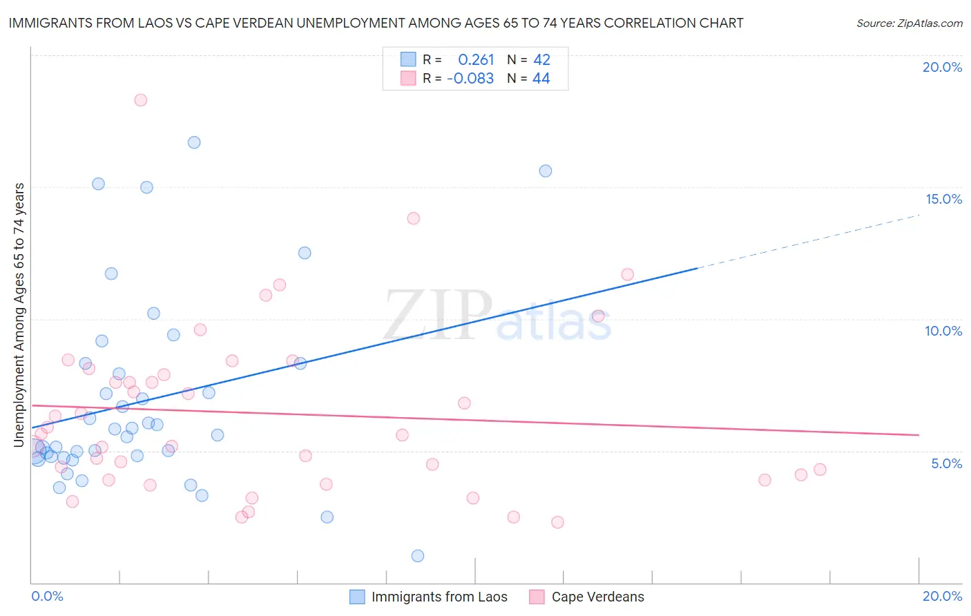 Immigrants from Laos vs Cape Verdean Unemployment Among Ages 65 to 74 years