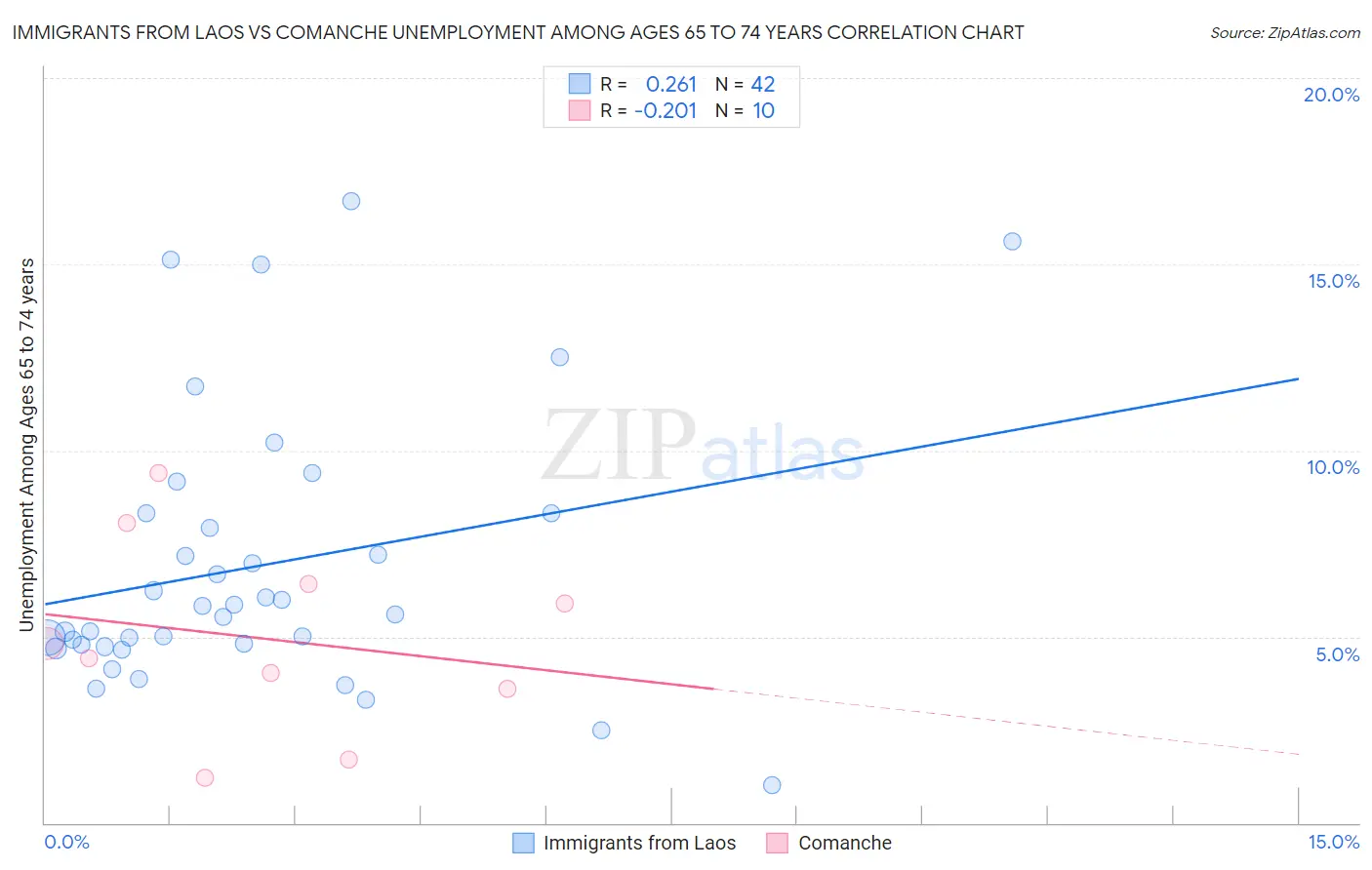 Immigrants from Laos vs Comanche Unemployment Among Ages 65 to 74 years