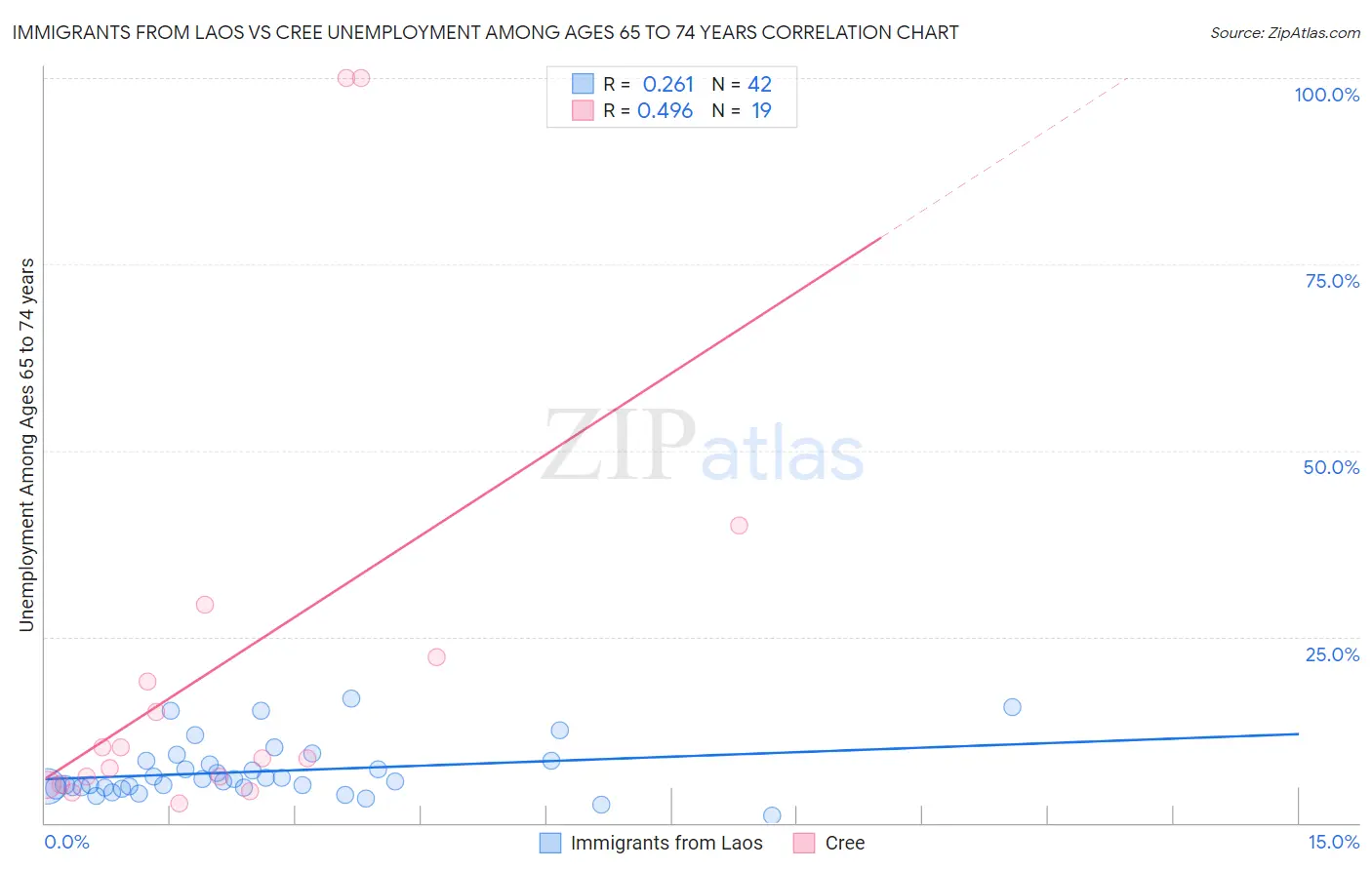 Immigrants from Laos vs Cree Unemployment Among Ages 65 to 74 years