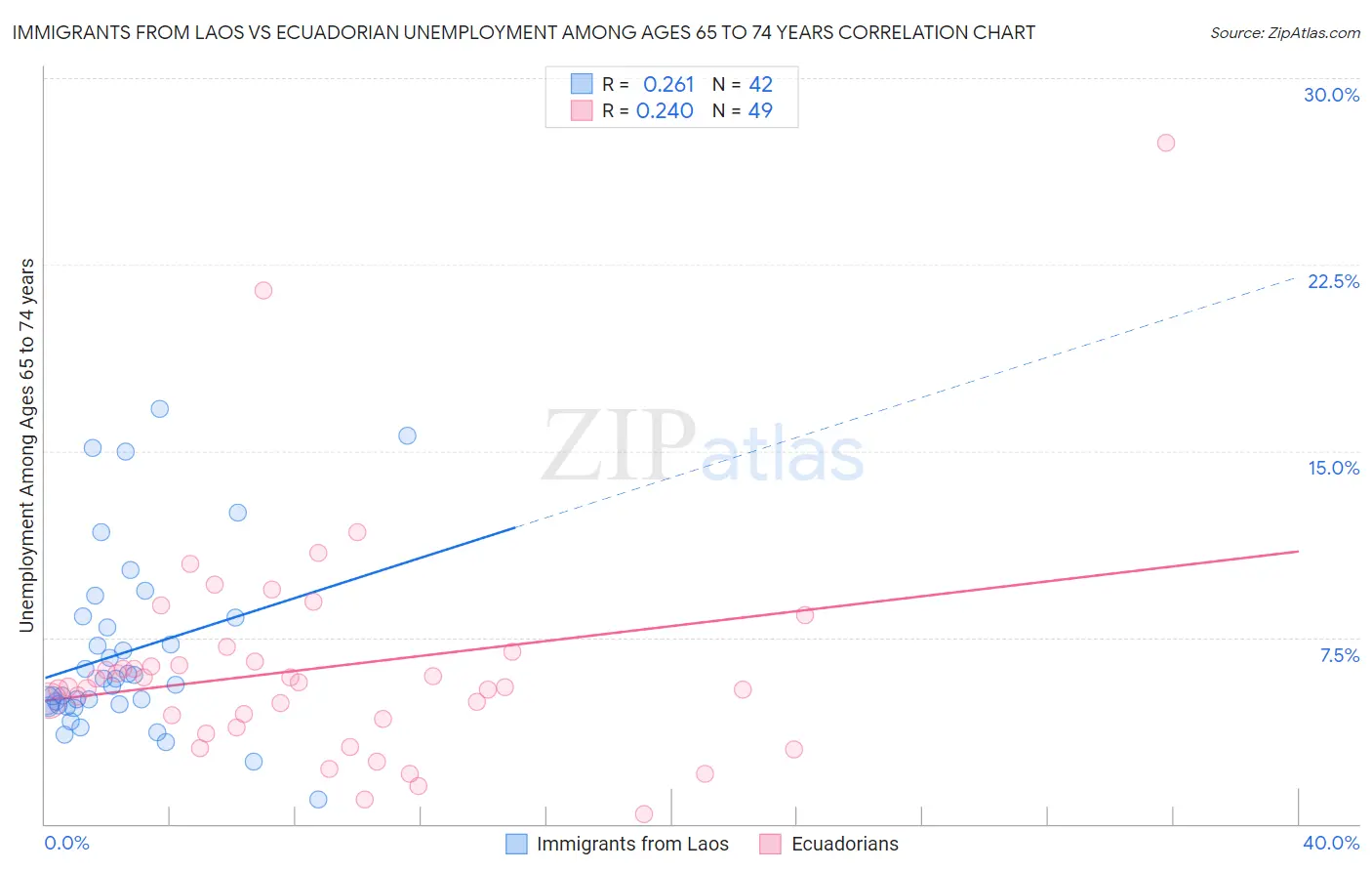 Immigrants from Laos vs Ecuadorian Unemployment Among Ages 65 to 74 years