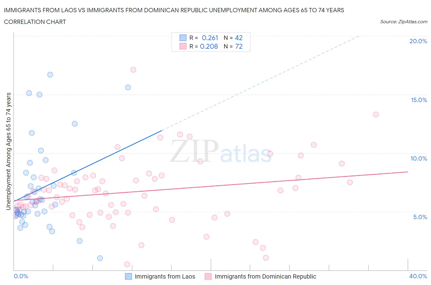 Immigrants from Laos vs Immigrants from Dominican Republic Unemployment Among Ages 65 to 74 years