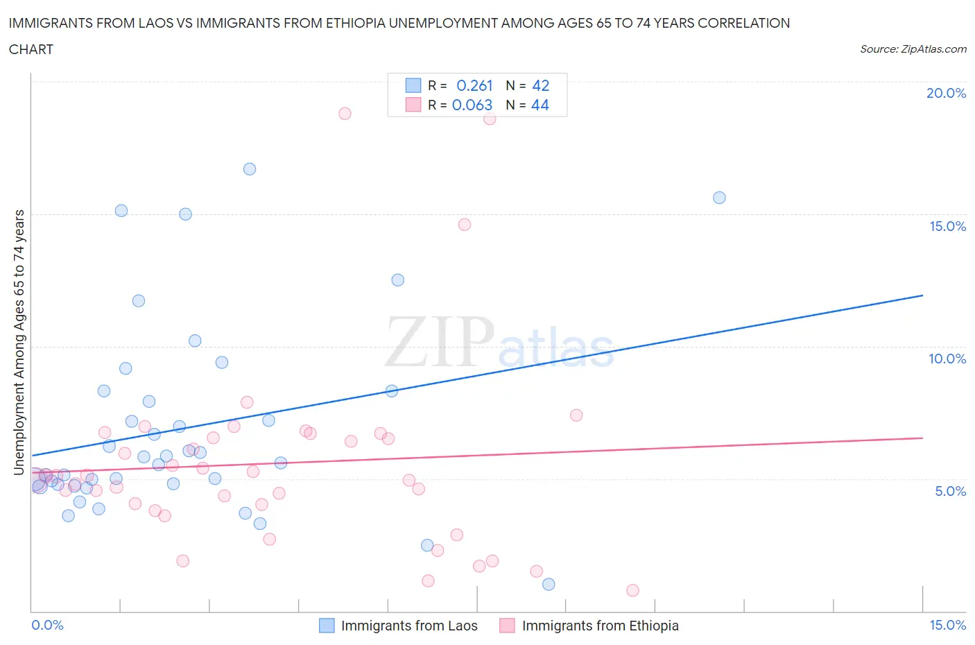 Immigrants from Laos vs Immigrants from Ethiopia Unemployment Among Ages 65 to 74 years