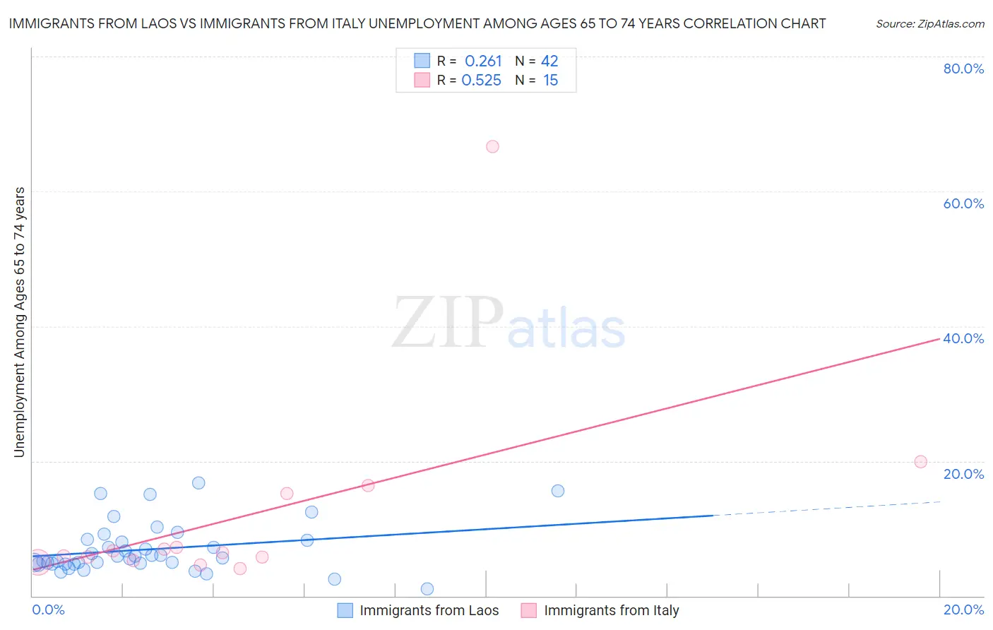 Immigrants from Laos vs Immigrants from Italy Unemployment Among Ages 65 to 74 years