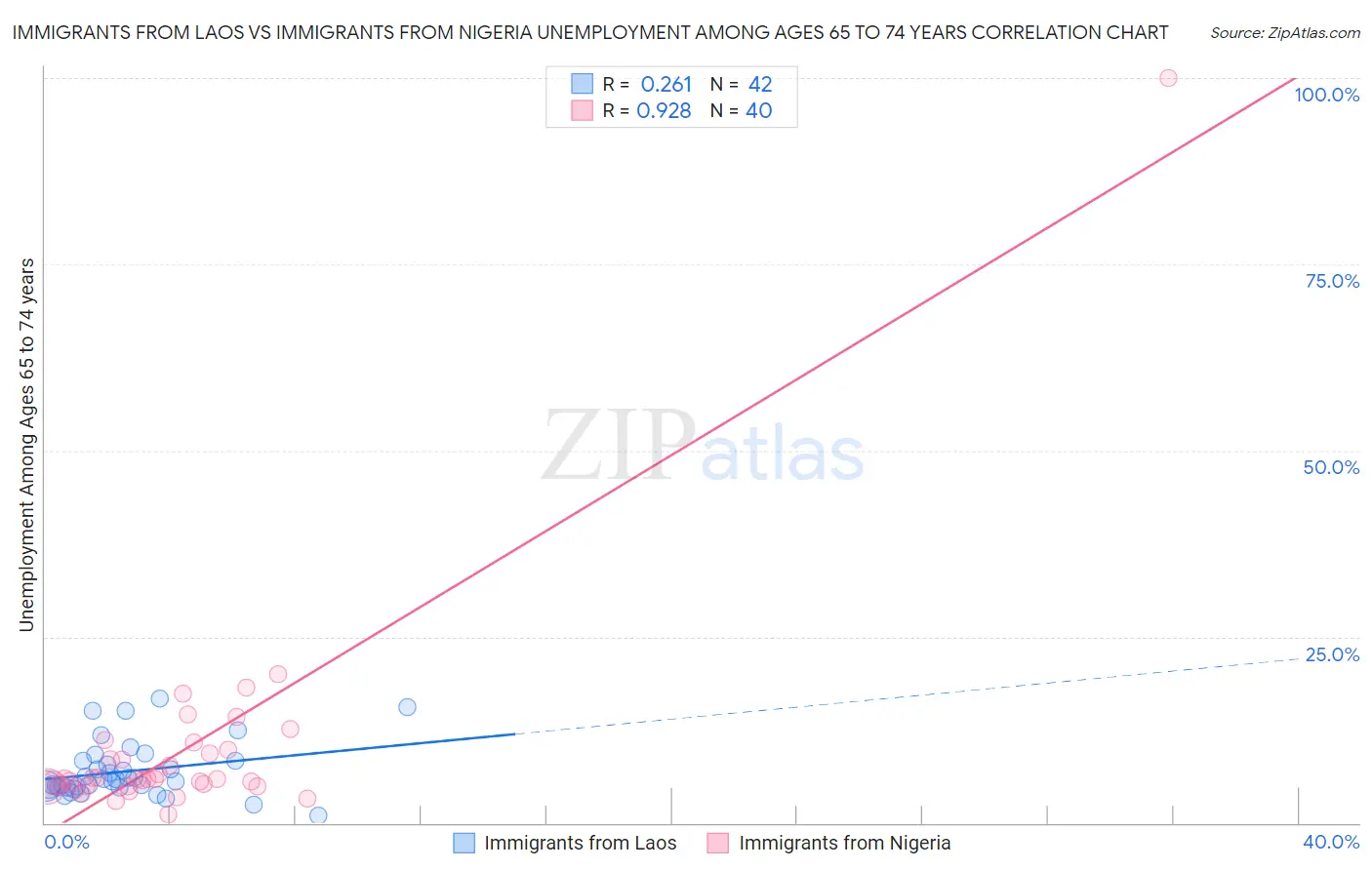 Immigrants from Laos vs Immigrants from Nigeria Unemployment Among Ages 65 to 74 years