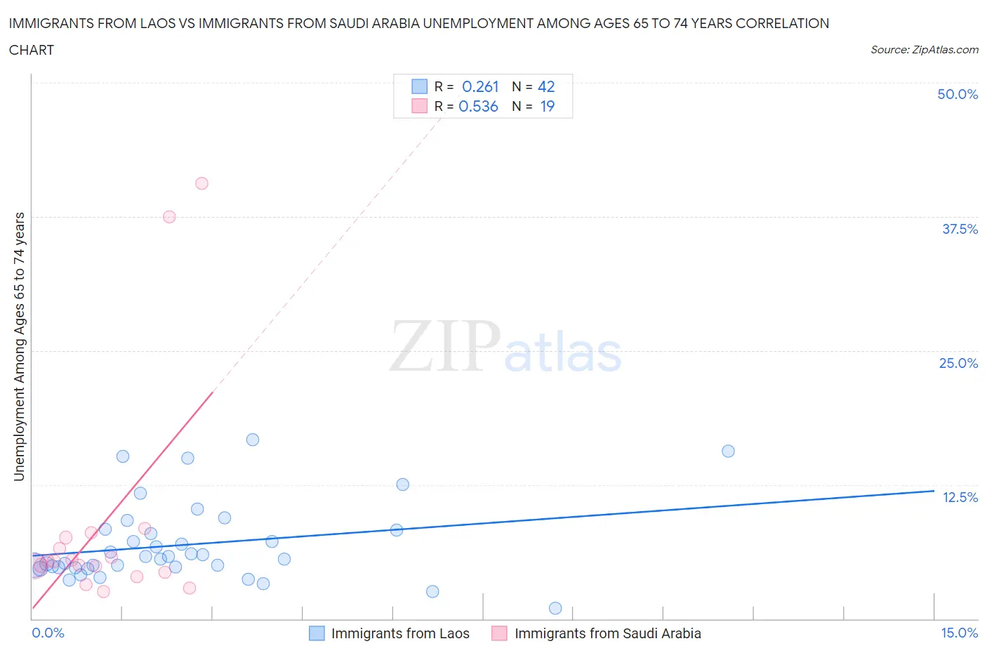 Immigrants from Laos vs Immigrants from Saudi Arabia Unemployment Among Ages 65 to 74 years