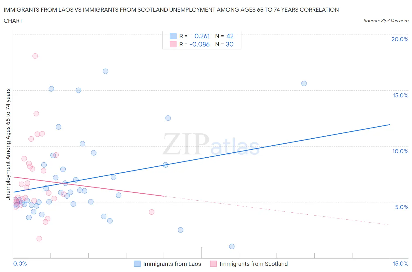 Immigrants from Laos vs Immigrants from Scotland Unemployment Among Ages 65 to 74 years