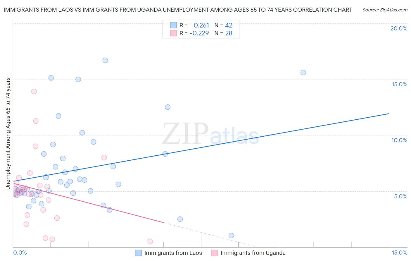 Immigrants from Laos vs Immigrants from Uganda Unemployment Among Ages 65 to 74 years