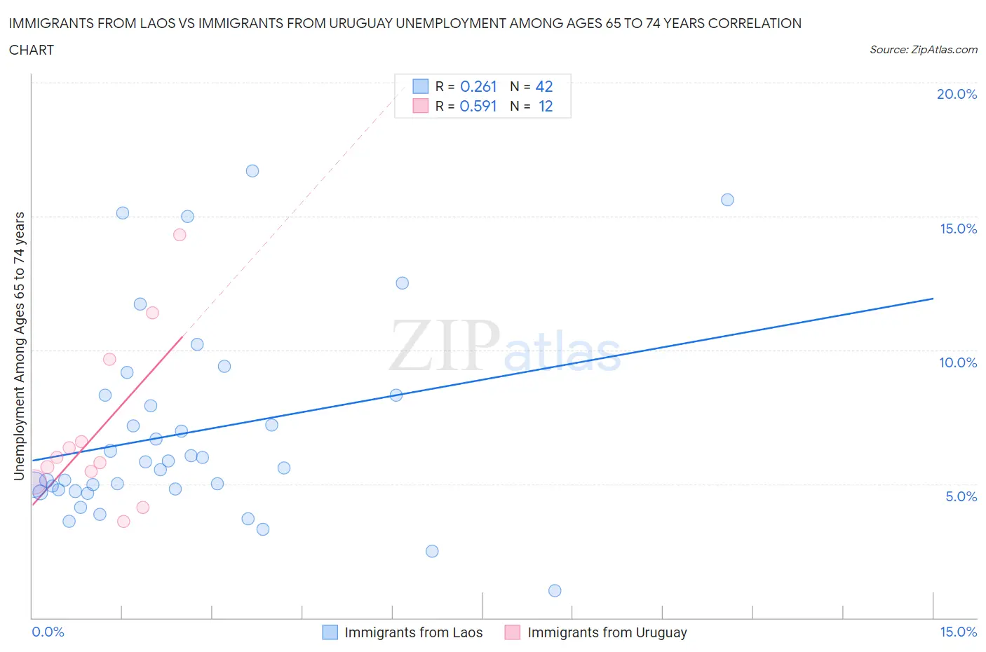 Immigrants from Laos vs Immigrants from Uruguay Unemployment Among Ages 65 to 74 years