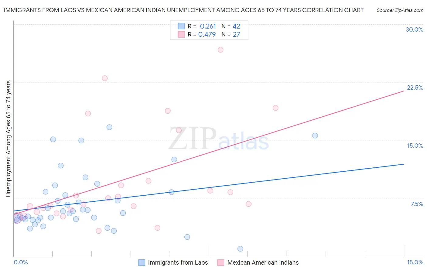 Immigrants from Laos vs Mexican American Indian Unemployment Among Ages 65 to 74 years