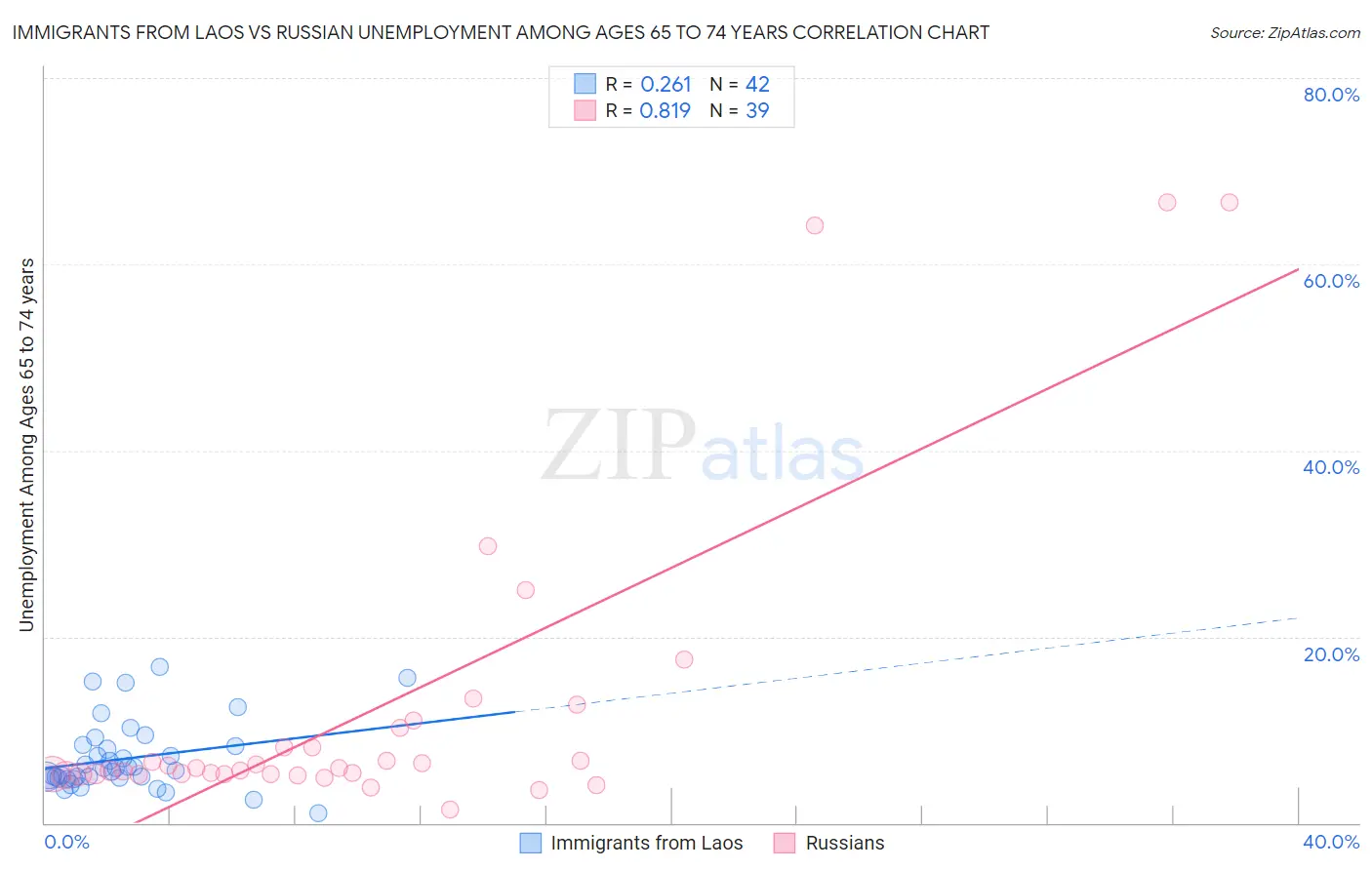 Immigrants from Laos vs Russian Unemployment Among Ages 65 to 74 years