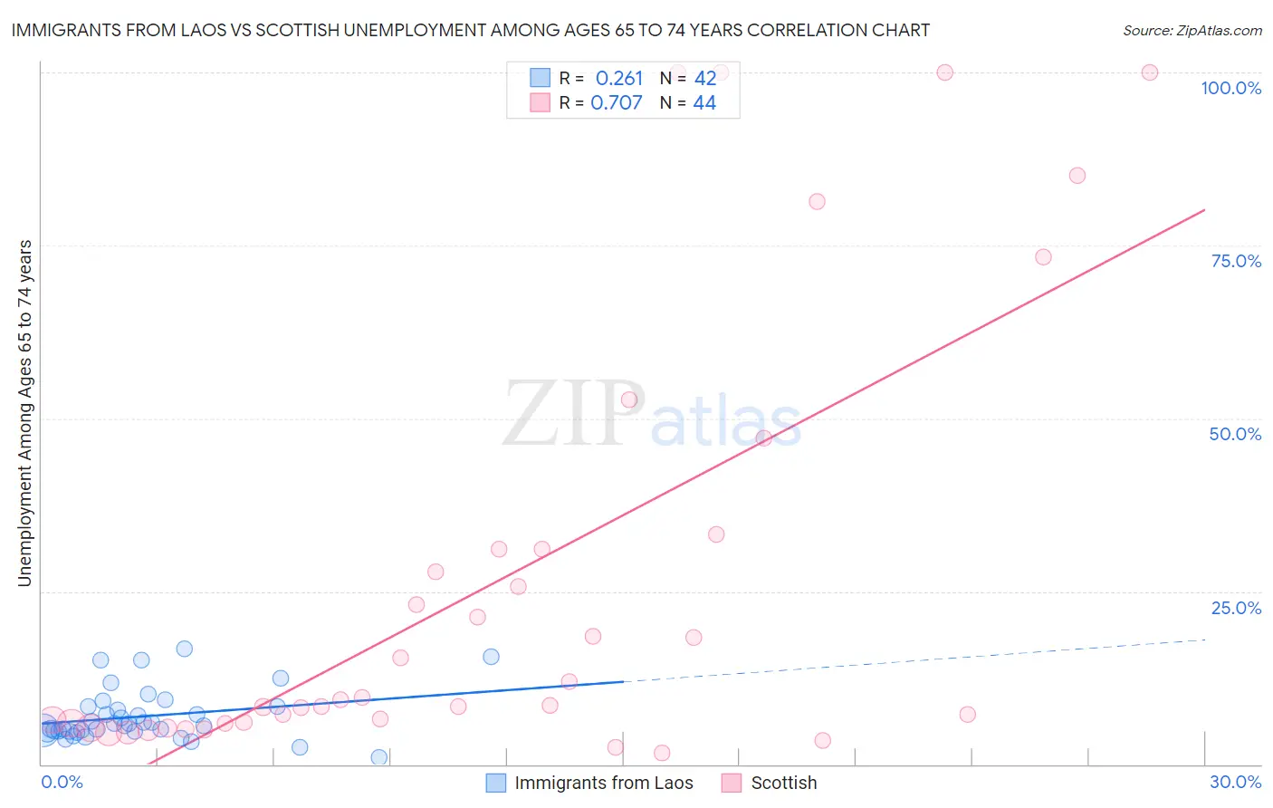 Immigrants from Laos vs Scottish Unemployment Among Ages 65 to 74 years