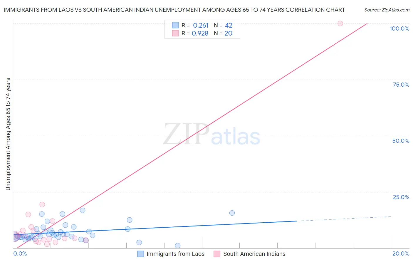 Immigrants from Laos vs South American Indian Unemployment Among Ages 65 to 74 years