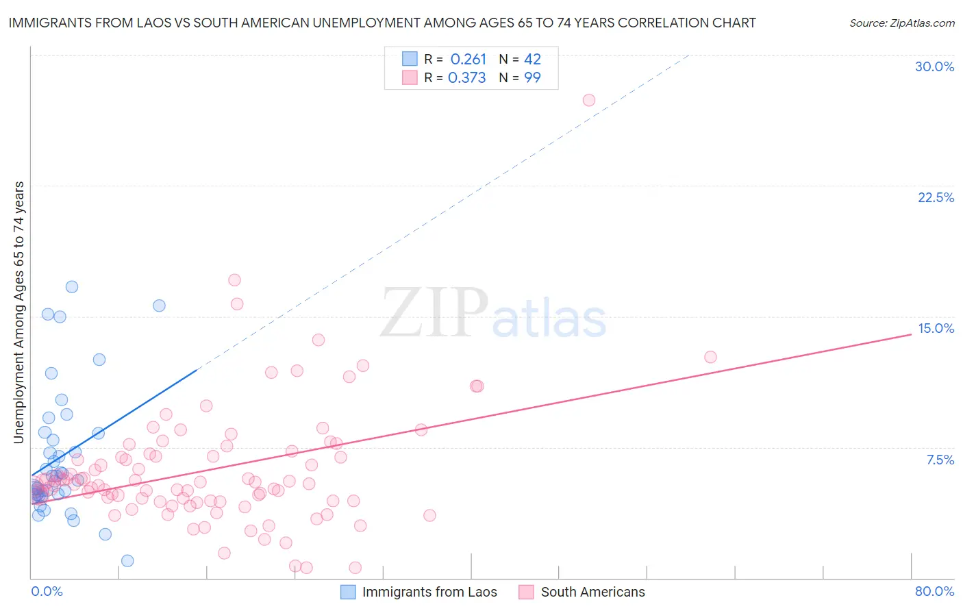 Immigrants from Laos vs South American Unemployment Among Ages 65 to 74 years