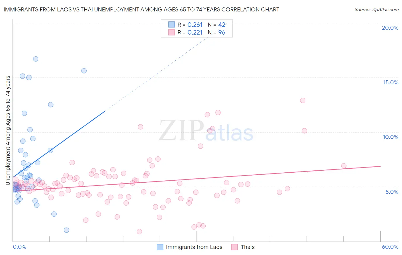 Immigrants from Laos vs Thai Unemployment Among Ages 65 to 74 years