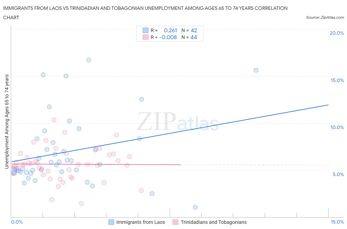 Immigrants from Laos vs Trinidadian and Tobagonian Unemployment Among Ages 65 to 74 years