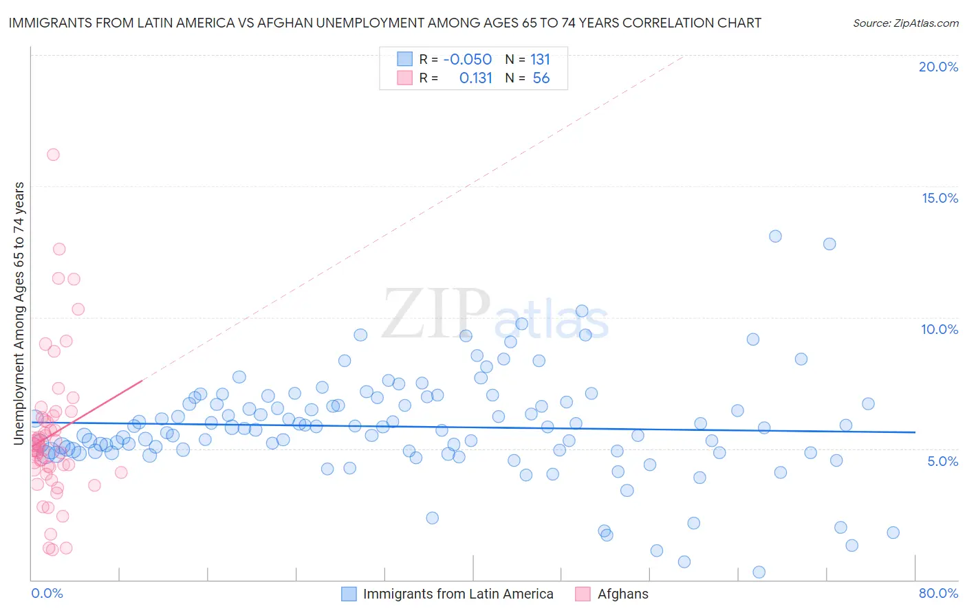 Immigrants from Latin America vs Afghan Unemployment Among Ages 65 to 74 years