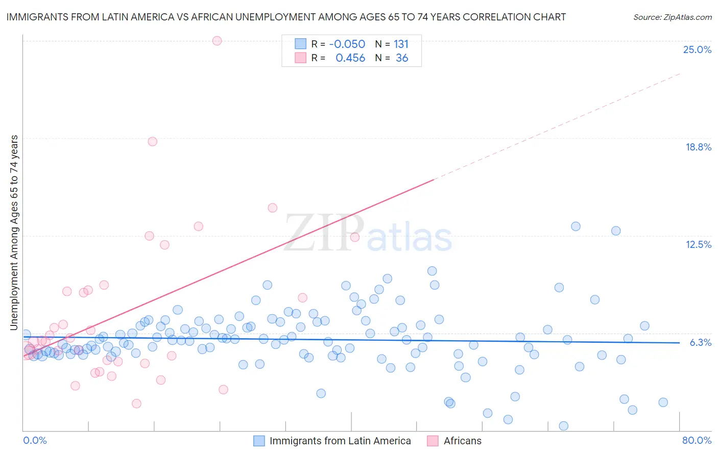 Immigrants from Latin America vs African Unemployment Among Ages 65 to 74 years