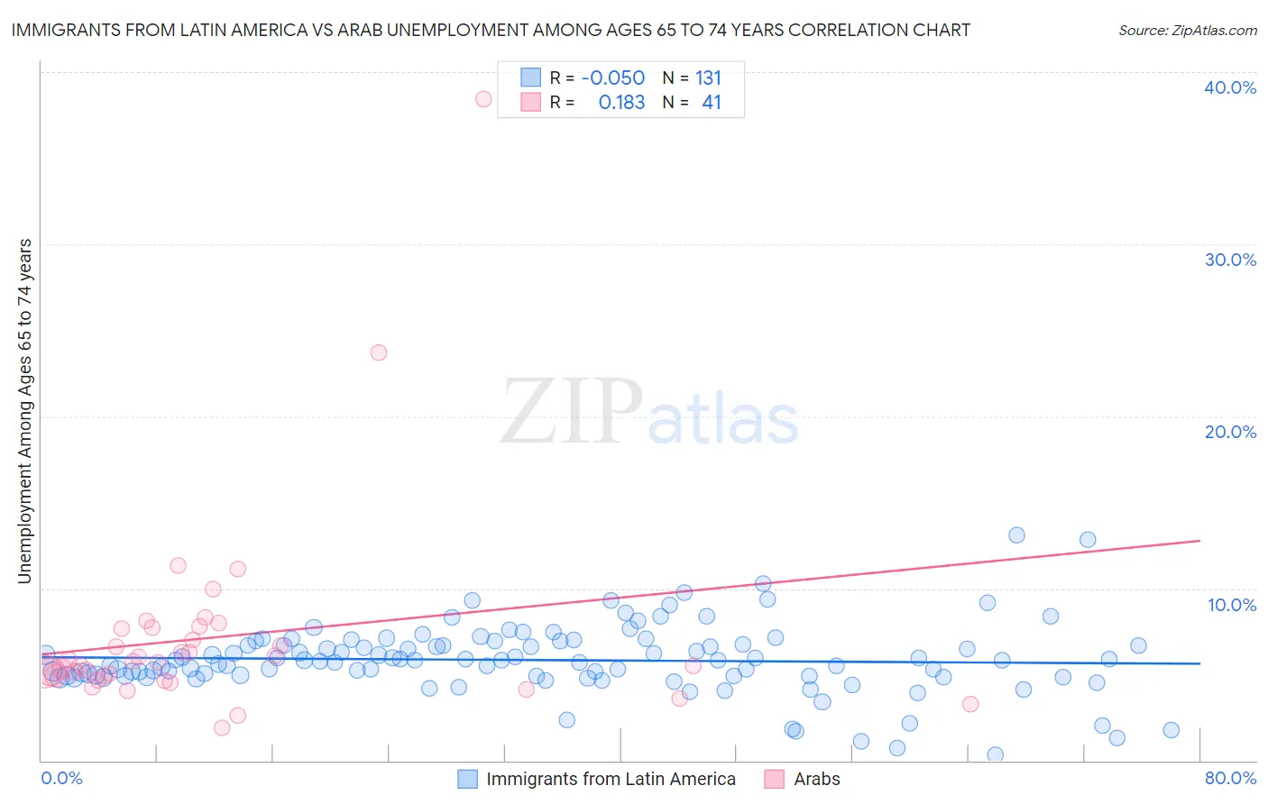 Immigrants from Latin America vs Arab Unemployment Among Ages 65 to 74 years