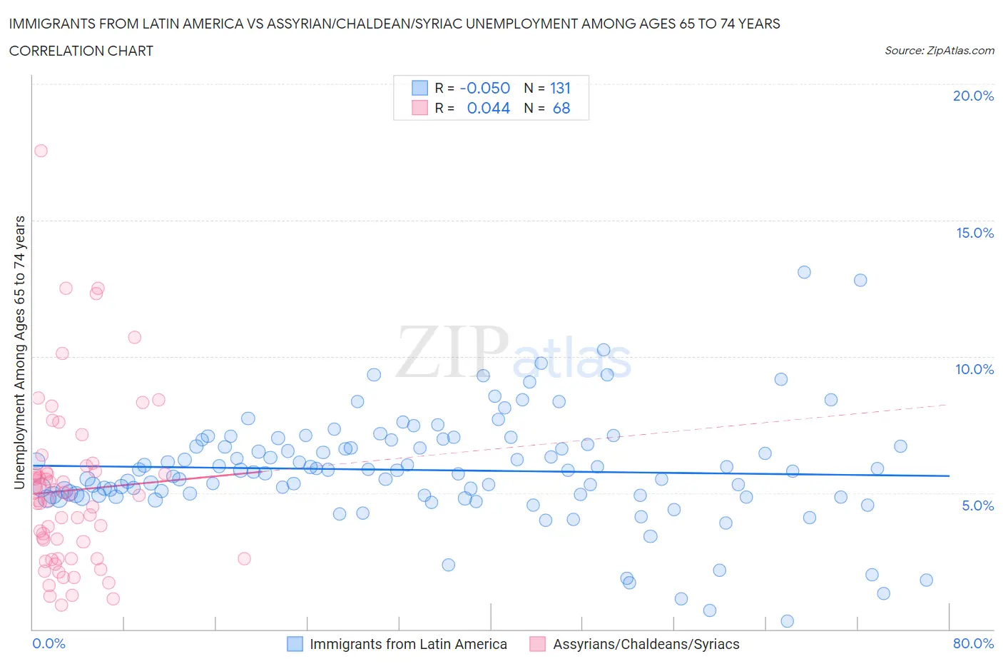 Immigrants from Latin America vs Assyrian/Chaldean/Syriac Unemployment Among Ages 65 to 74 years
