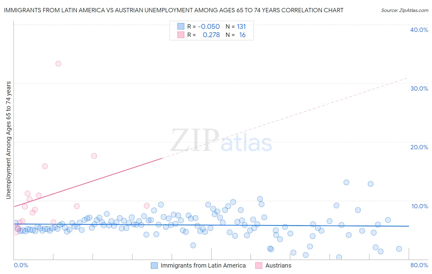 Immigrants from Latin America vs Austrian Unemployment Among Ages 65 to 74 years